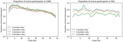 Time-varying model of engagement with digital self reporting: Evidence from smoking cessation longitudinal studies